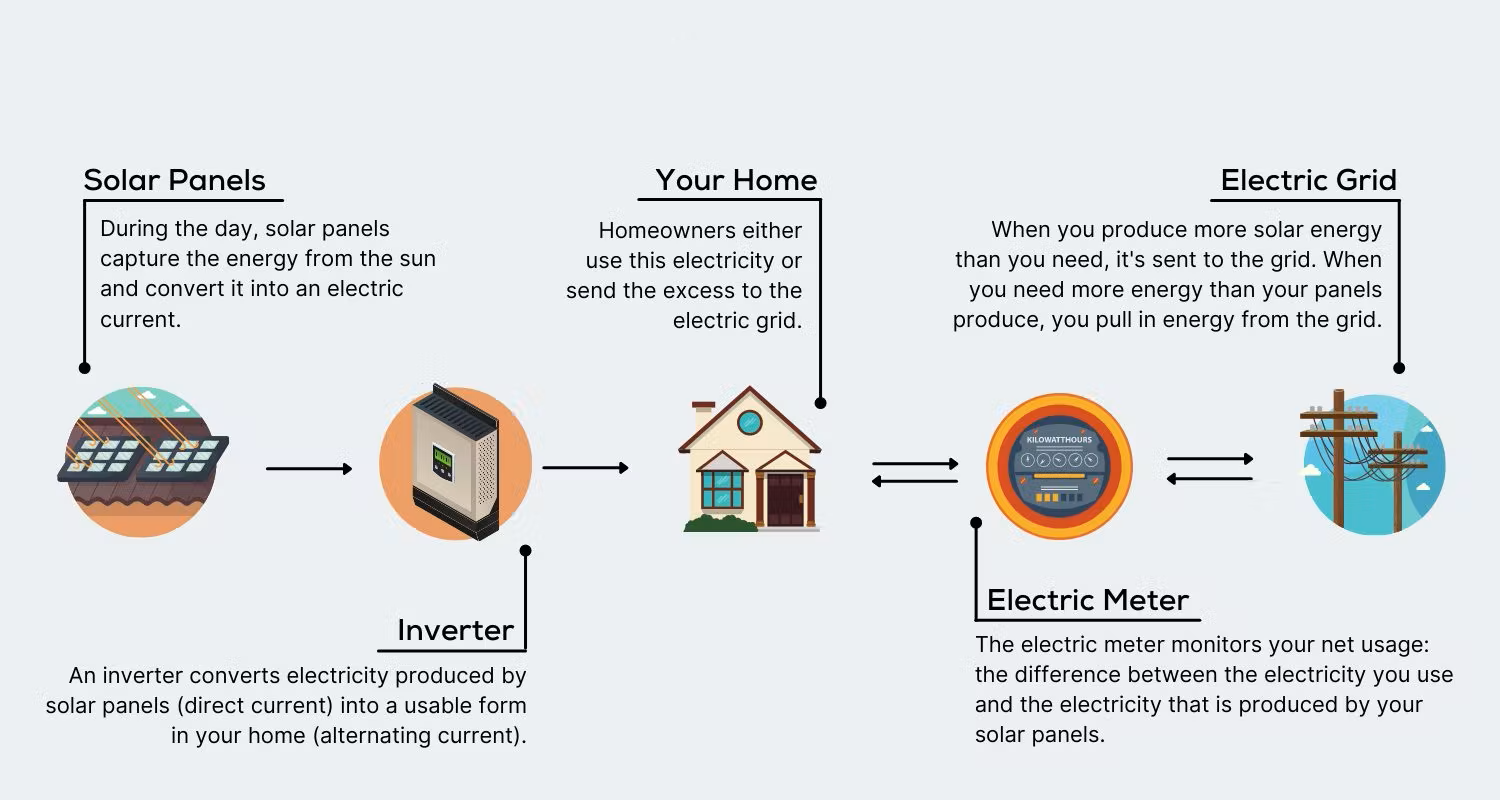 Everything You Need to know About Net Metering in Pakistan