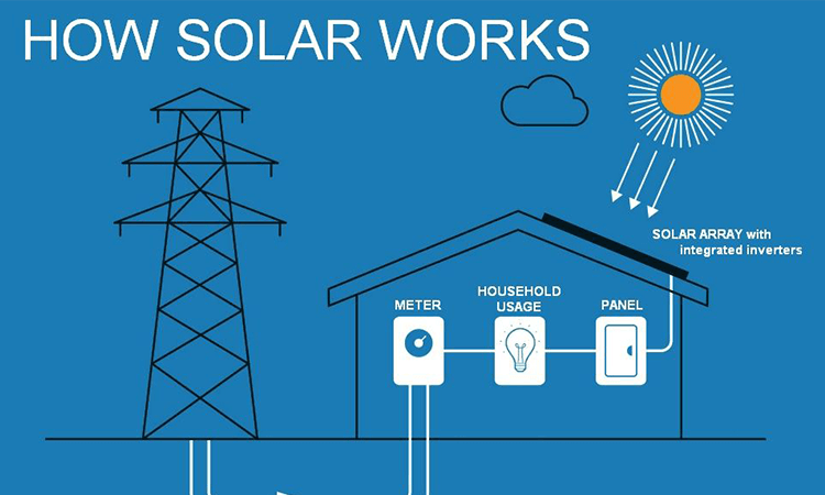 How Home Solar Power System Works