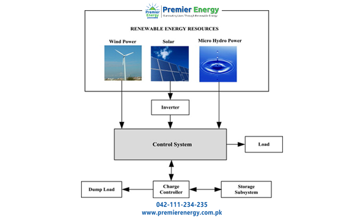 Solar Energy and Renewable Integration