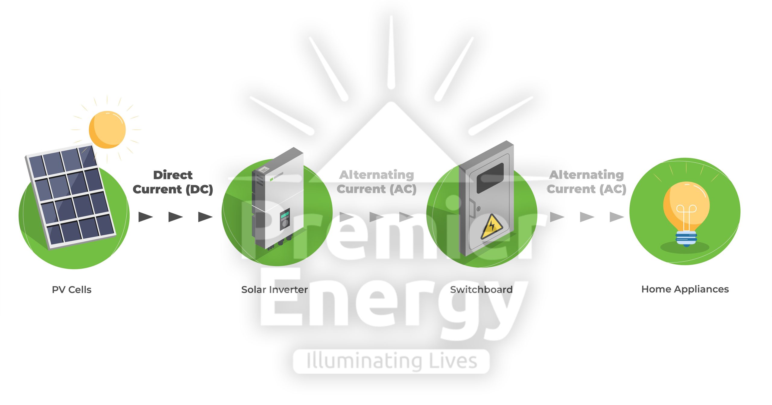 Does On-Grid Solar Work Without Electricity?