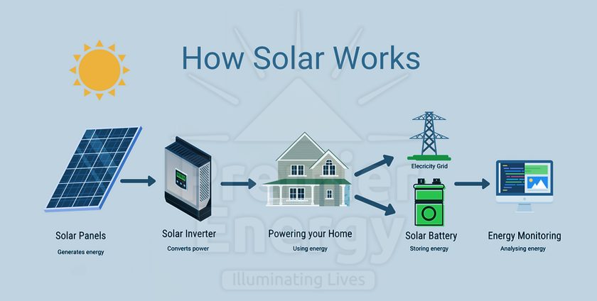 How Home Solar Power System Works?