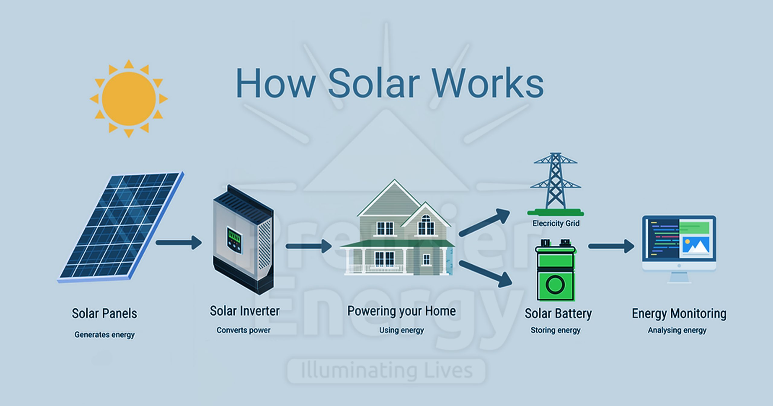 How Home Solar Power System Works?